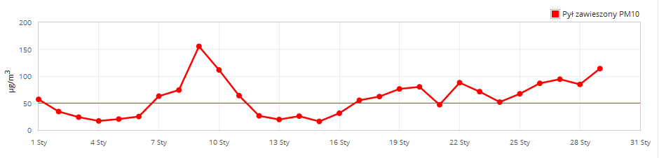 Stężenie pyłu zawieszonego Wrocław - Karłowice