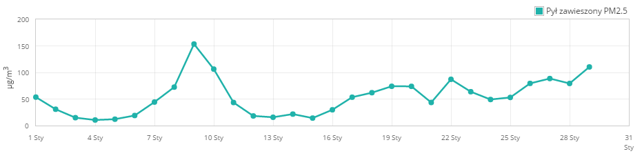 Pył zawieszony PM2,5 DOL12 Wrocław - Karłowice